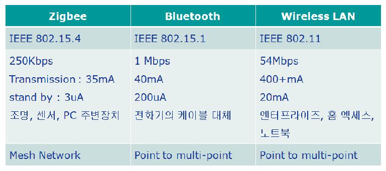 Zigbee, Bluetooth, Wireless LAN 기본특성