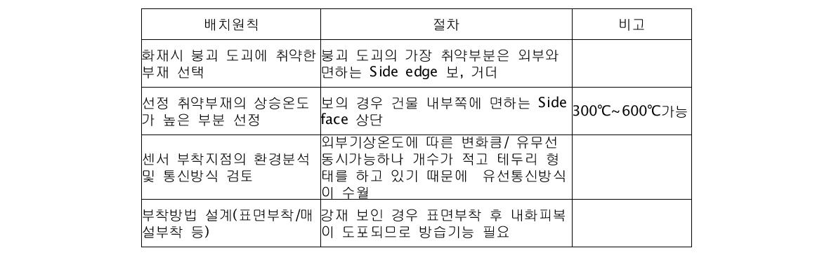 RTD 센서의 배치원칙 및 절차