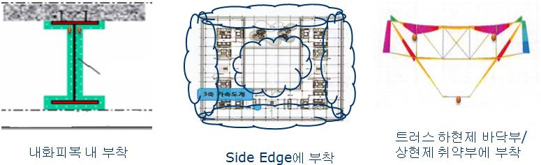 RTD 센서의 최적 배치 원칙에 따른 설치 예