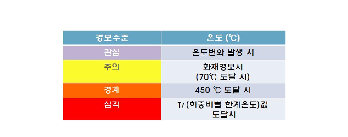 경보수준에 따른 온도 설정