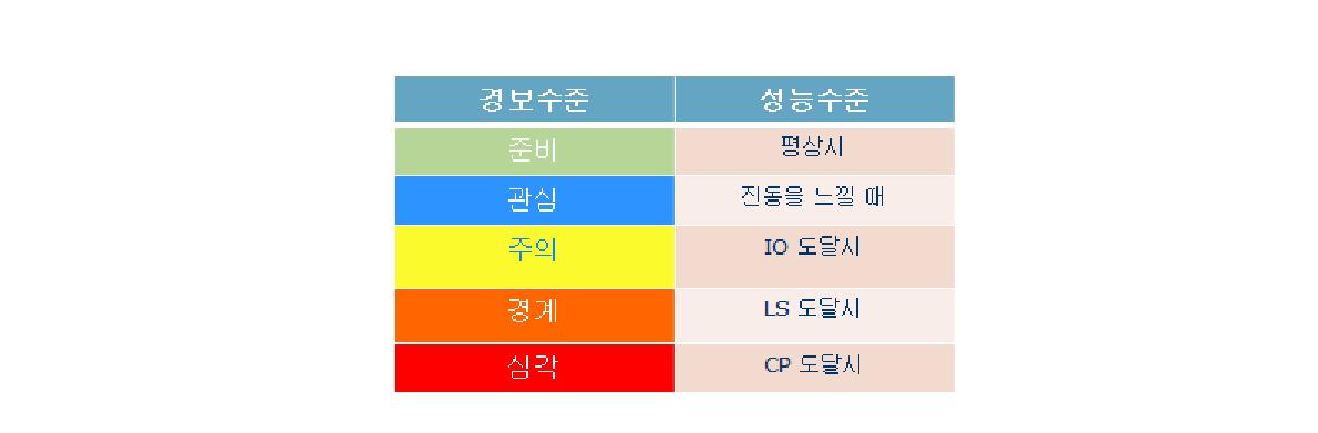 경보수준에 따른 성능수준 성립