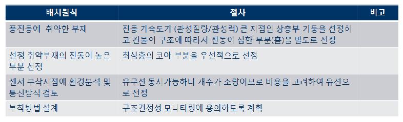 배치원칙에 따른 설치절차