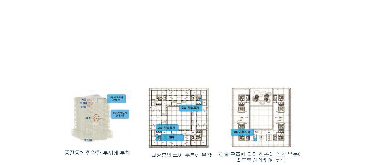 최적 배치에 따른 설치 예