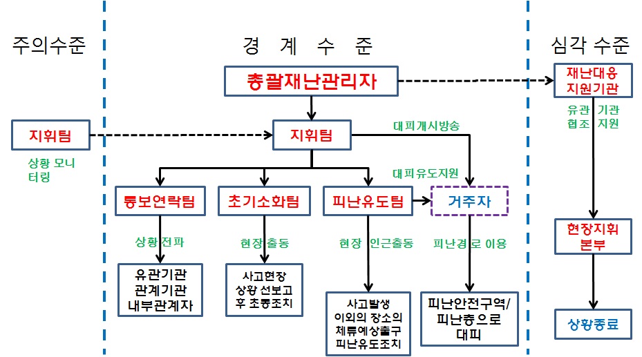 재난대응조직의 위험수준별 임무 흐름도