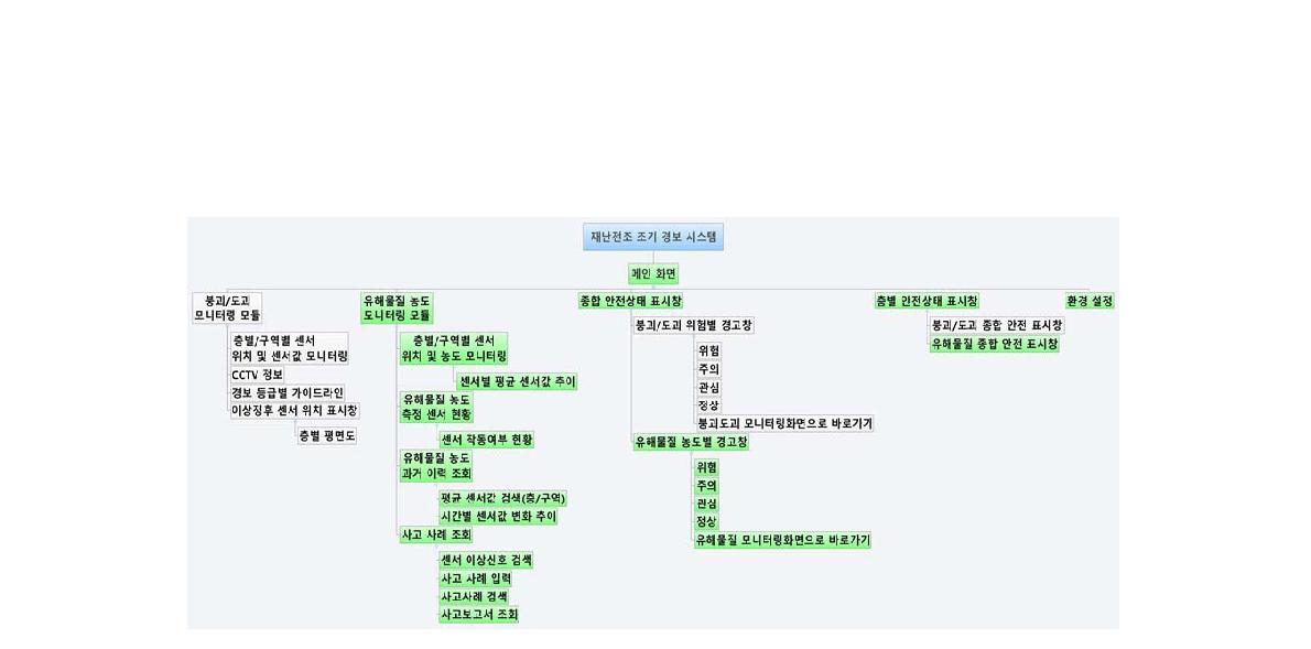 재난전조 조기경보 시스템 구조도