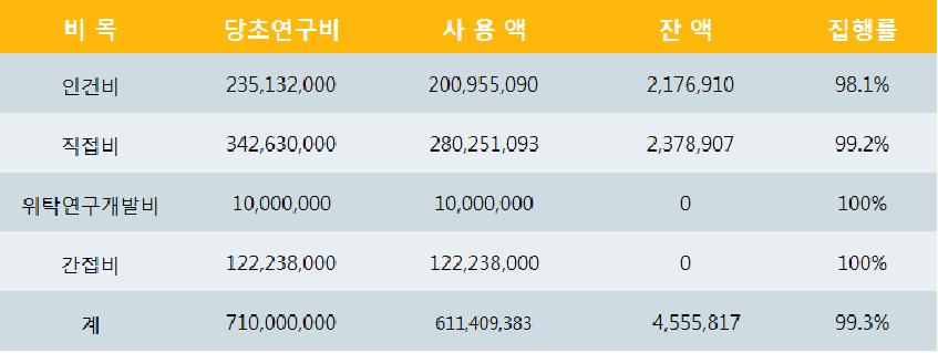 연구비 사용