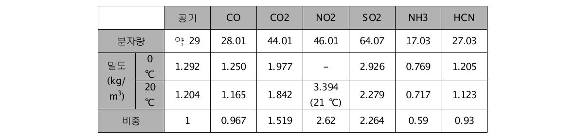 가스별 물리적 특성