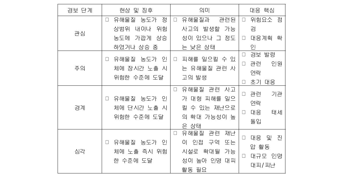 경보 단계별 현상 및 대응 핵심