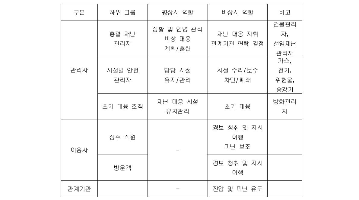 주체별 대응 및 역할