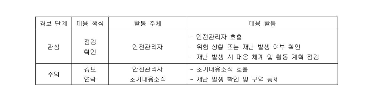 재난 대응 활동