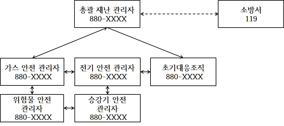 비상연락망 조직도