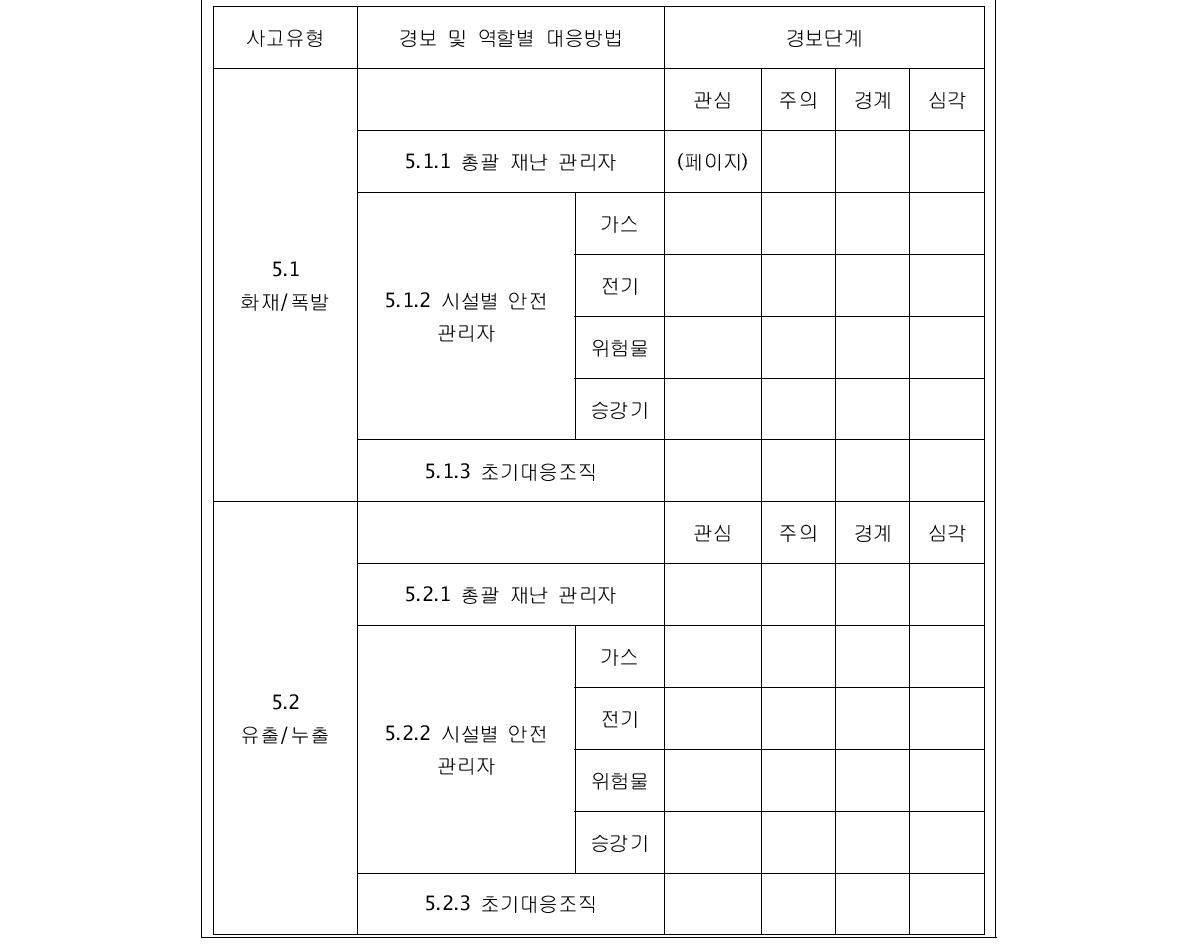 경보 및 역할별 대응표