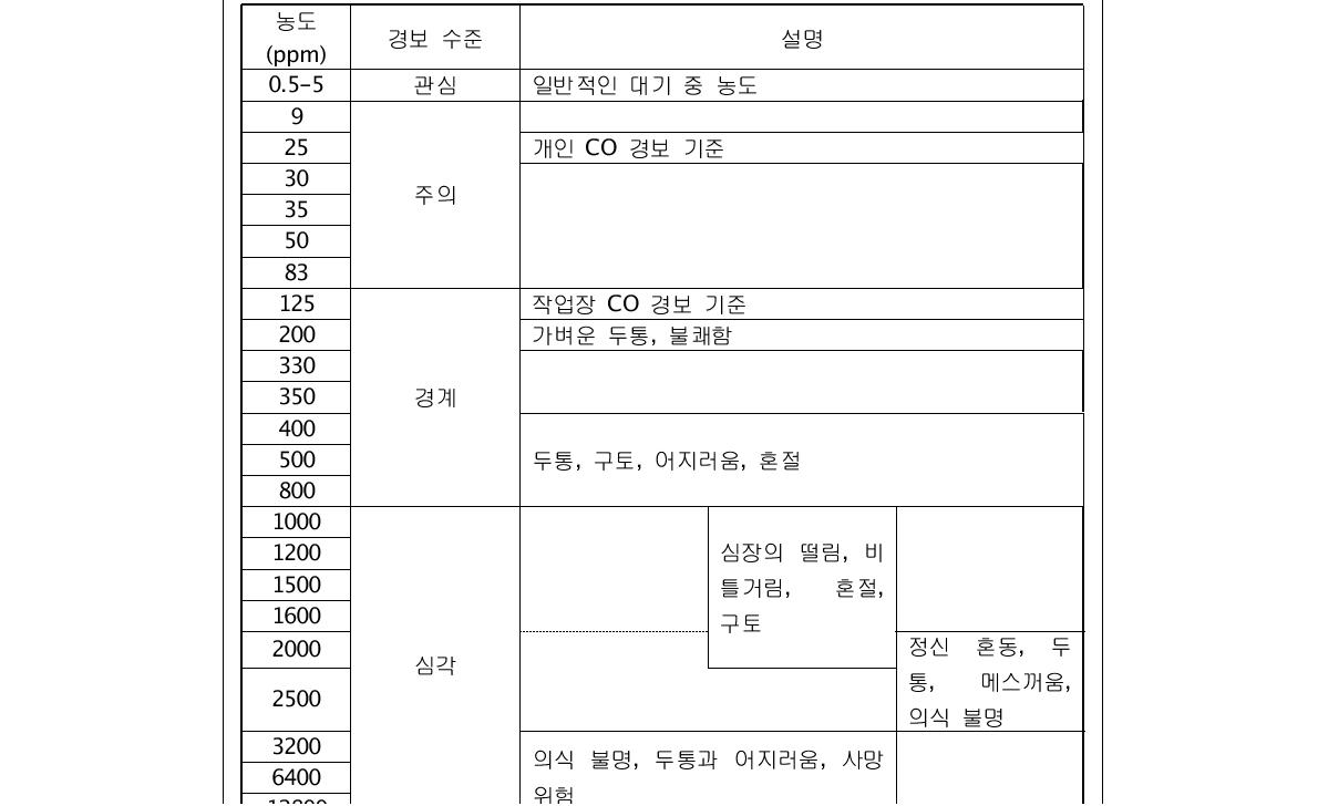 CO의 농도에 따른 위험도 분석