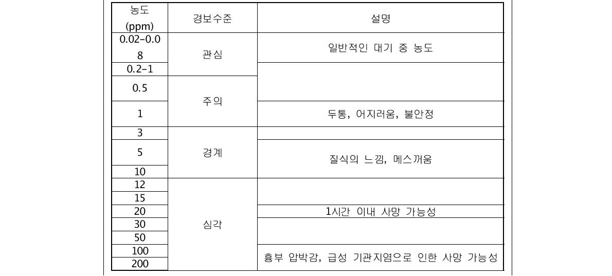 NO2의 농도에 따른 위험도 분석