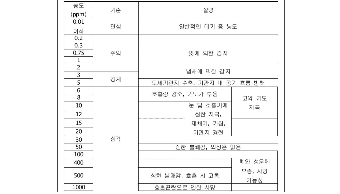 SO2의 농도에 따른 위험도 분석