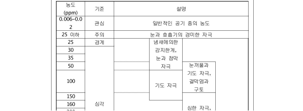 NH3의 농도에 따른 위험도 분석