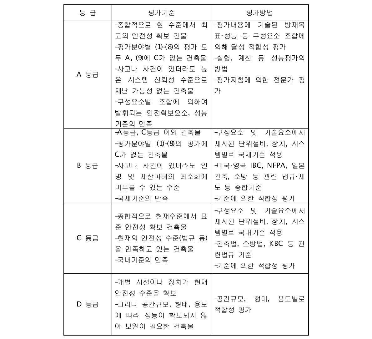 사전재난영향성검토 평가등급별 평가기준 및 평가방법