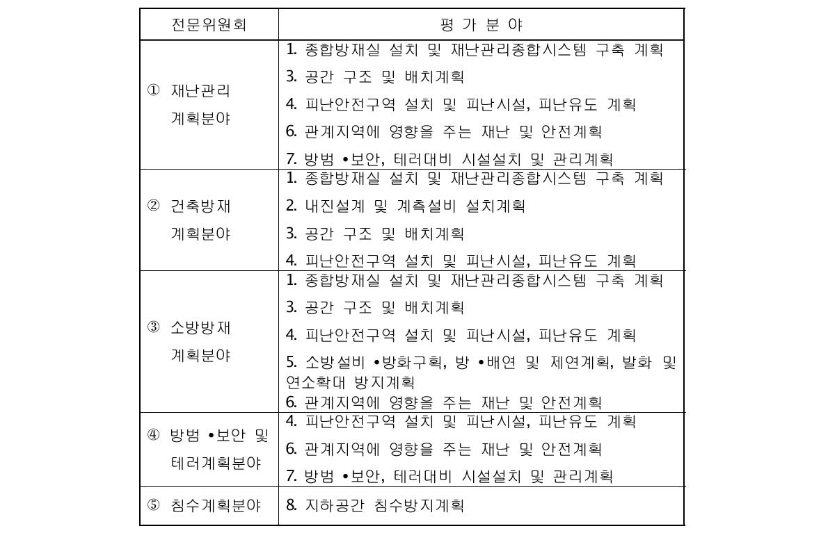 사전재난영향성검토협의 위원회의 전문위원회별 담당평가분야