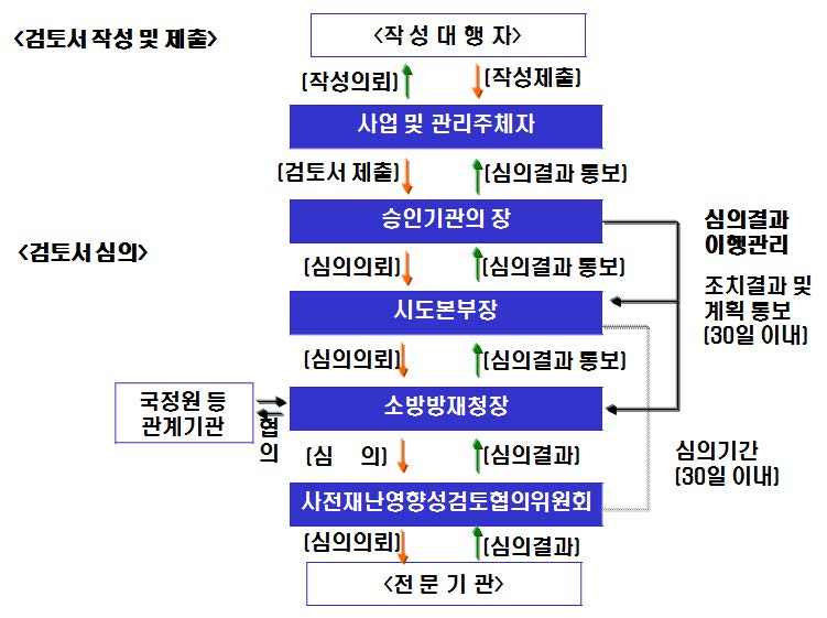 그림 3.1 사전재난영향성검토협의 심의절차