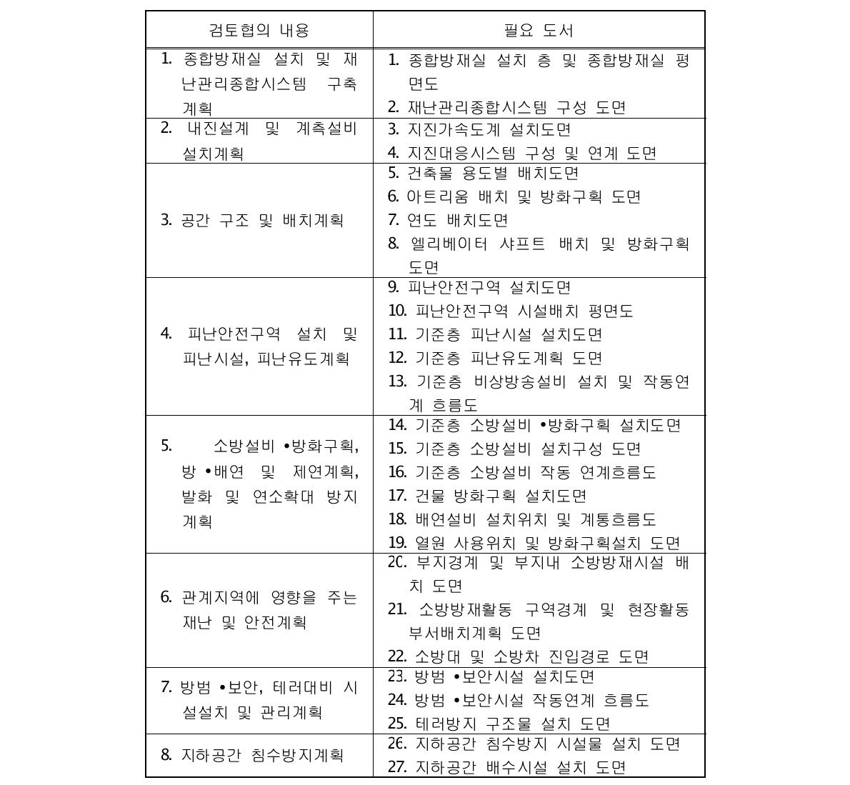 사전재난영향성검토협의시 평가분야별 필요도서의 종류