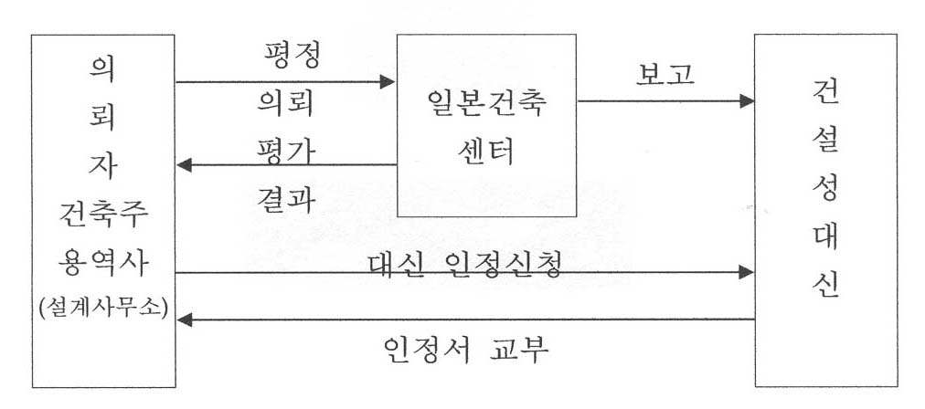 그림 2.1 구 법에 의한 건설성대신 인정(평정) 절차