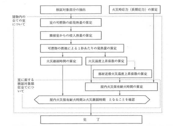 그림 2.3 일본의 건물 내 화재에 의한 주요부 검증순서