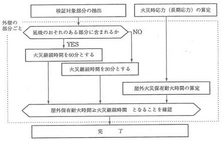 그림 2.4 일본의 건물 외부화재에 의한 주요부 검증순서