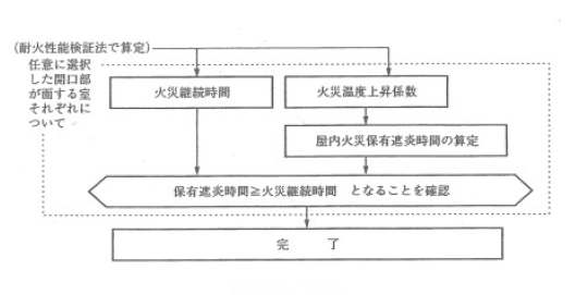 그림 2.5 일본의 방화구획 검증법의 검증순서