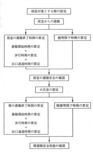 그림 2.6 일본의 층피난안전검증법의 계산순서
