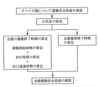 그림 2.7 일본의 전건물 피난안전 검증법의 계산순서