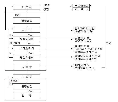 그림 2.9 일본의 건축방재계획 평정신청절차