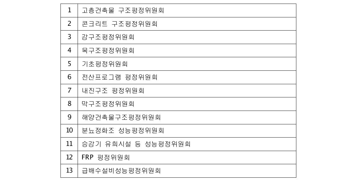 (재)일본건축센터의 평정위원회 일람표