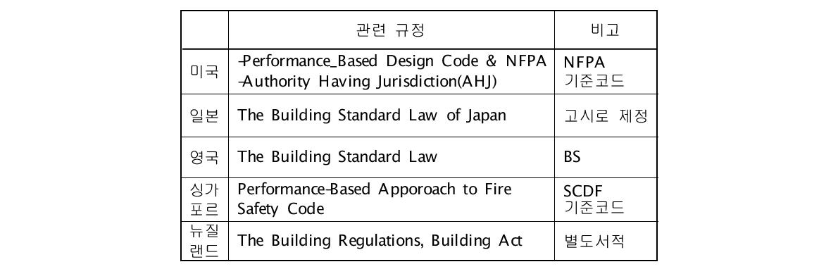 국가별 성능기준 관련 규정형태