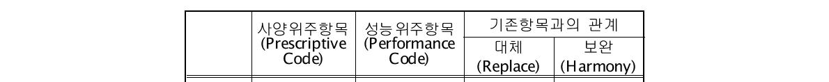 국가별 기존 사양규정과 성능규정과의 관계