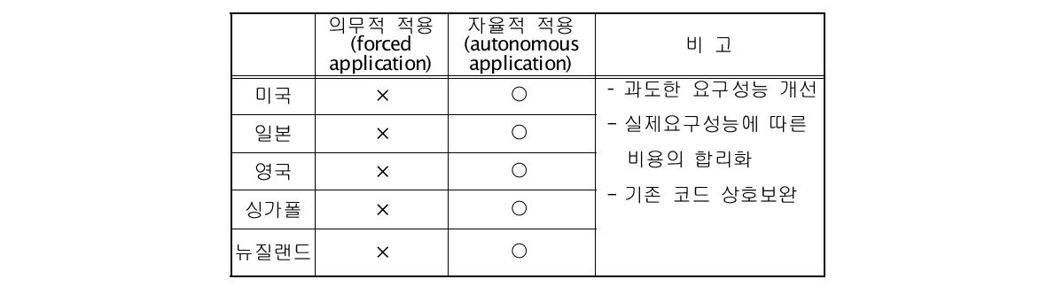 국가별 성능위주 항목의 적용방식