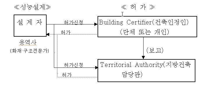 그림 2.12 뉴질랜드 성능설계 인·허가과정