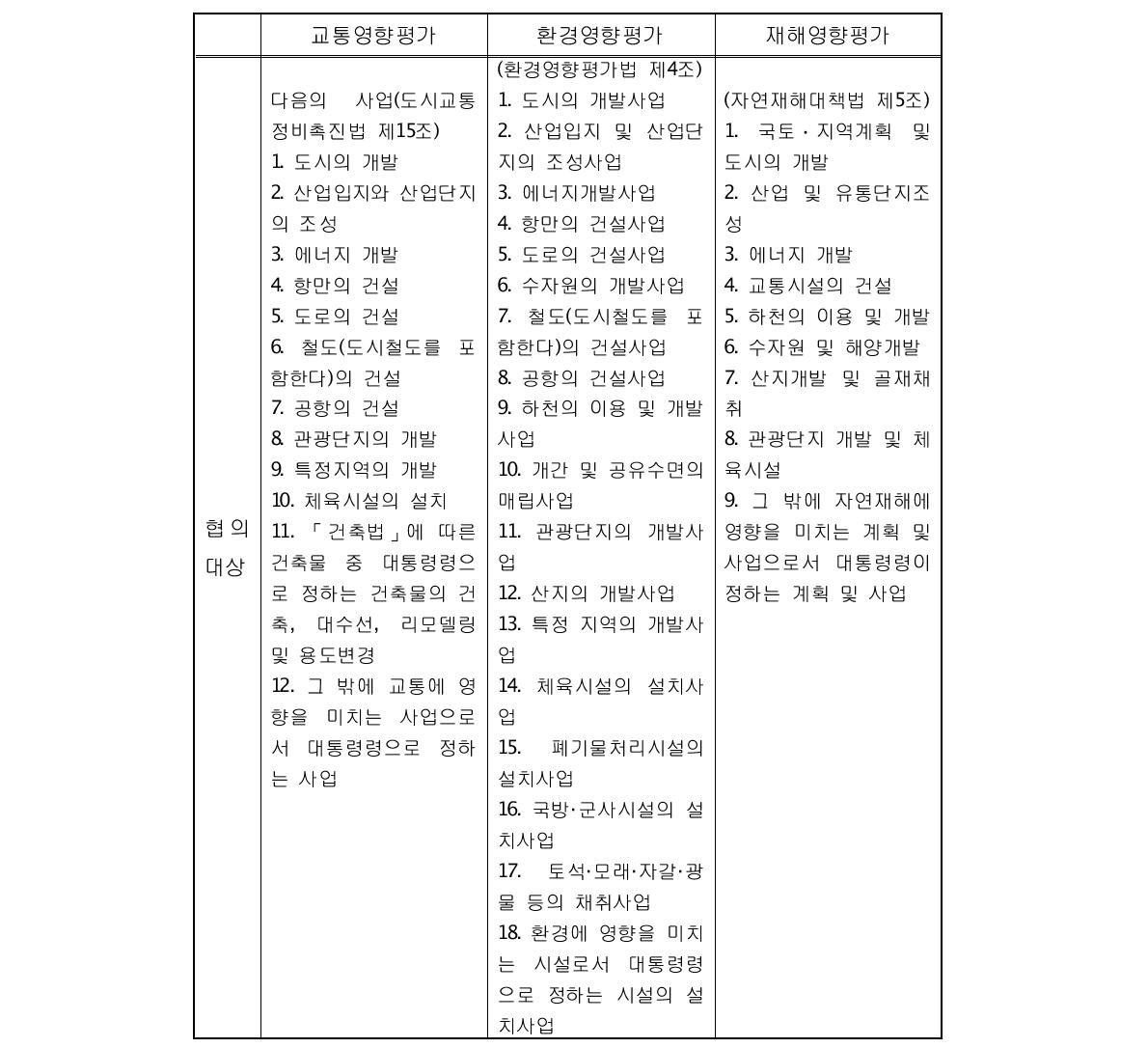 국내 사전영향평가 종류별 관련 협의대상