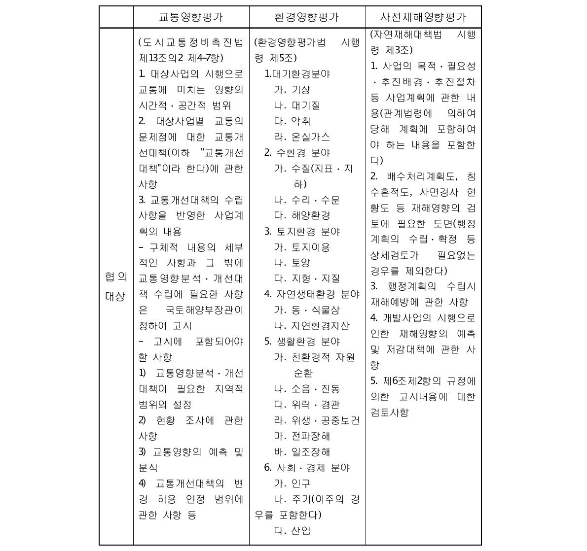 교통․환경․재해 등 사전영향평가의 평가내용