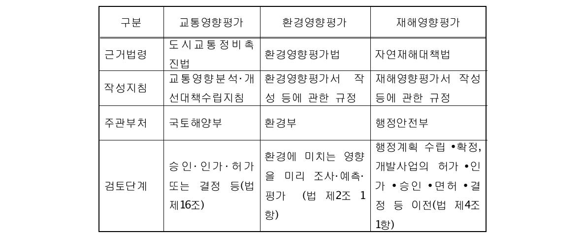 교통․환경․재해영향평가제도 운영기반 비교