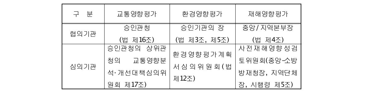 교통․환경․재해영향평가제도 협의․심의제도 비교