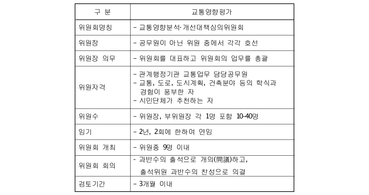 교통영향평가 위원회의 구성 및 운영제도 현황