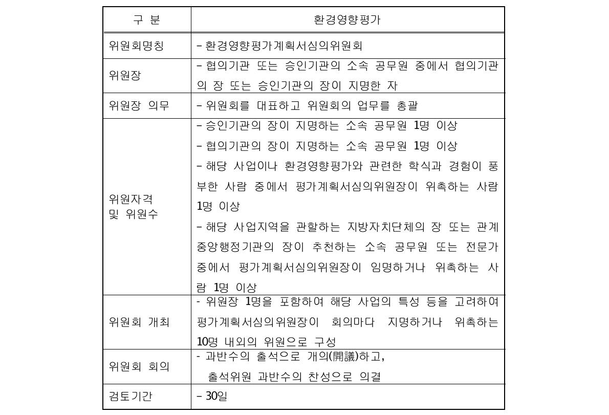 환경영향평가 위원회의 구성 및 운영제도 현황