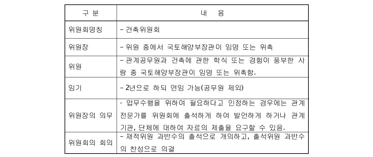 중앙건축위원회의 위원장 및 위원의 자격과 임기