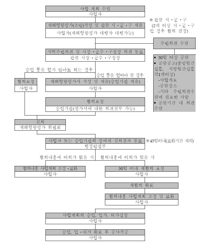 그림 2.22 재해영향평가 수행 절차 흐름도