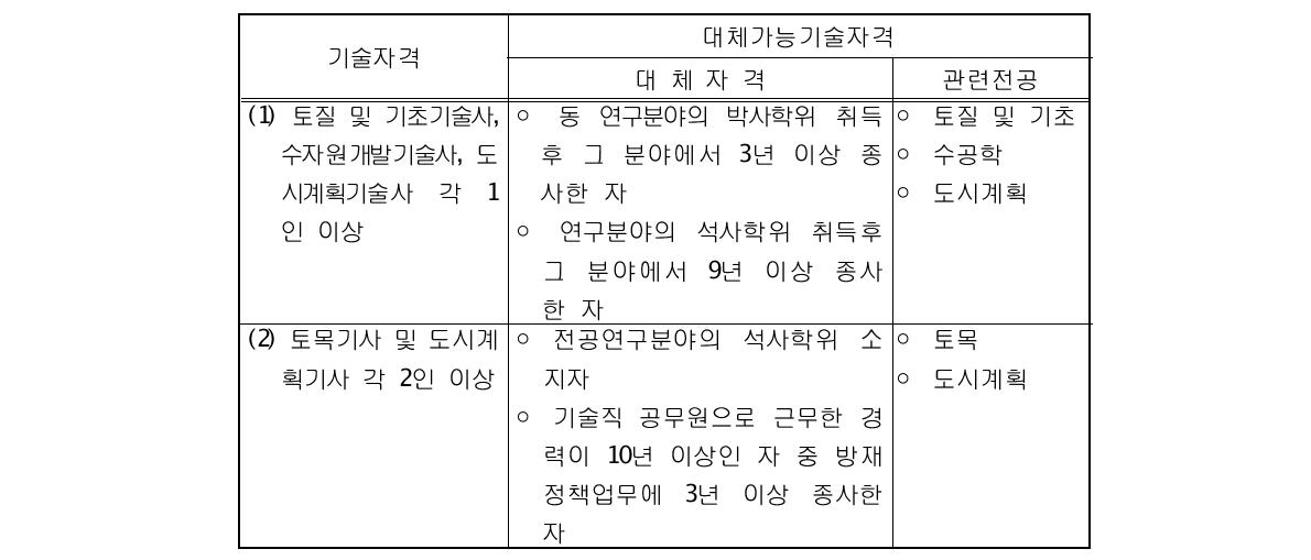 사전재해영향평가 평가대행자의 기술자격