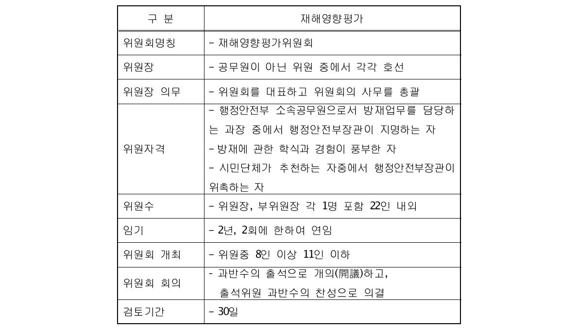 사전재해영향평가 위원회의 구성 및 운영제도 현황