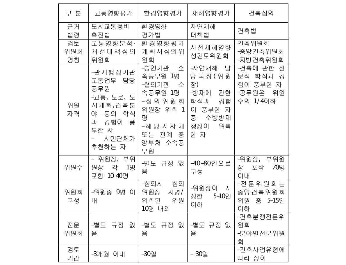 사전 영향성평가제도의 심의․검토체제 비교