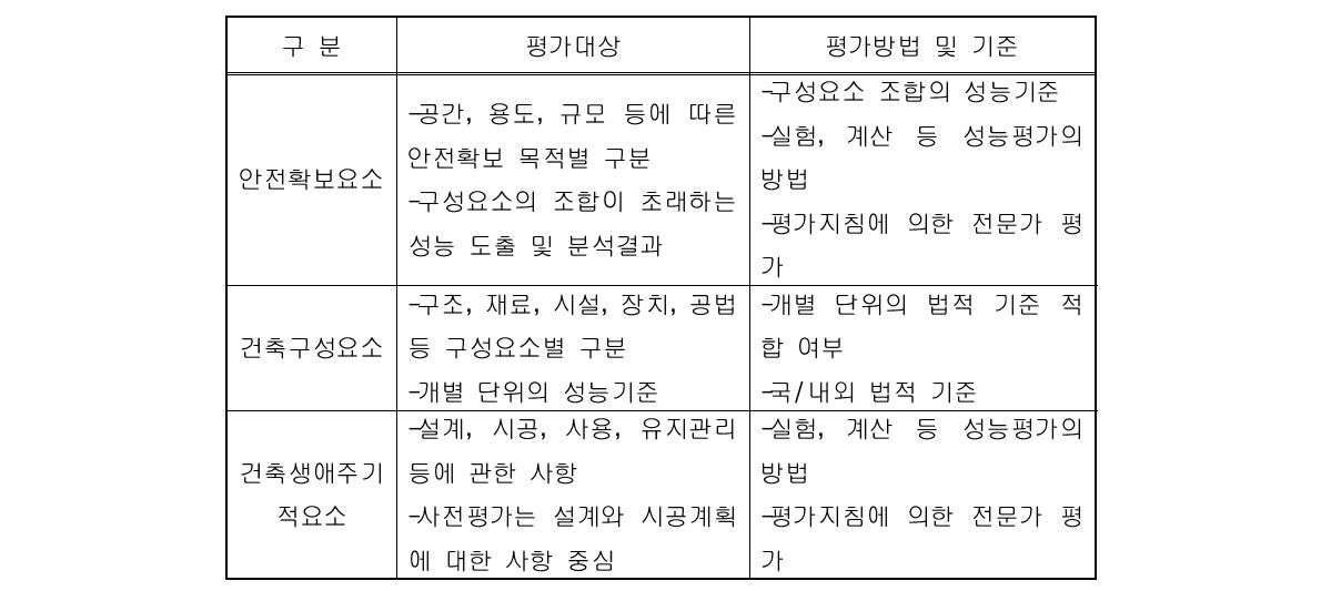 건축물 요소별 평가대상과 평가방법 및 기준의 접근방식