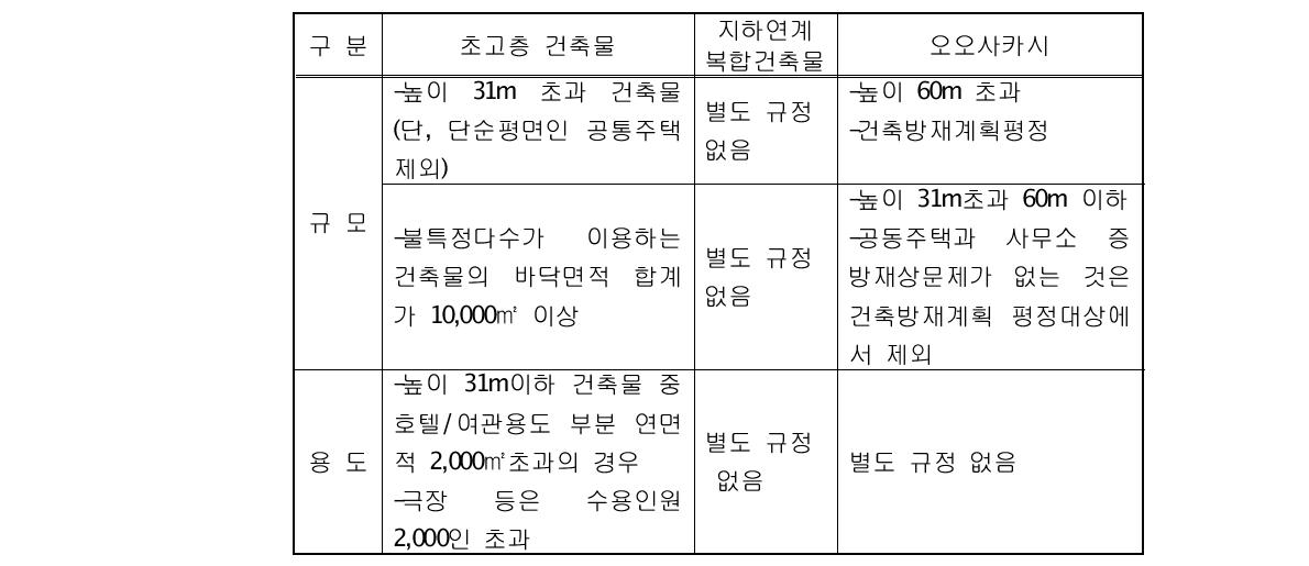 일본 고층건축물 방재계획 작성 및 협의․평가대상