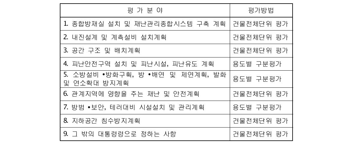 사전재난영향성검토 평가분야별 평가방법